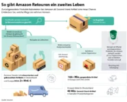 Amazon Second Chance Deal Days 2025: Bis zu 50% auf Retouren sparen!