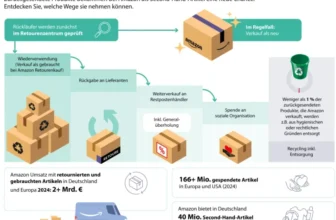 Amazon Second Chance Deal Days 2025: Bis zu 50% auf Retouren sparen!