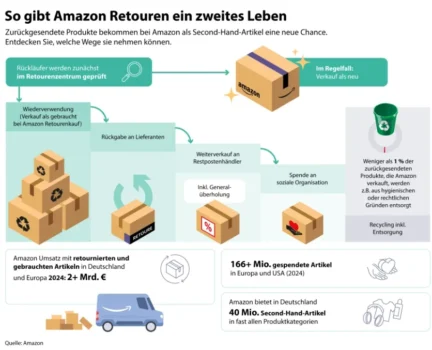 Amazon Second Chance Deal Days 2025: Bis zu 50% auf Retouren sparen!